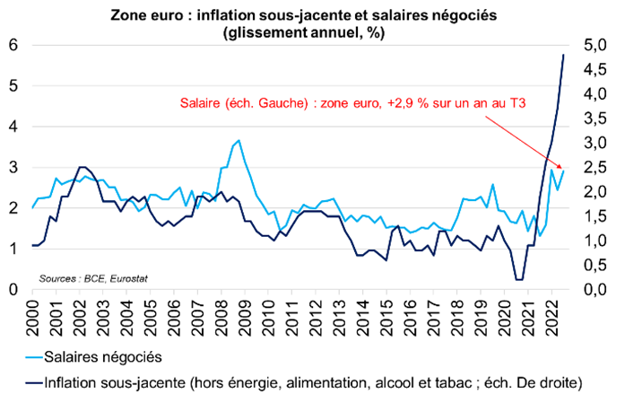 Taux D’intérêt : Fed, BCE… 2023, Stop Ou Encore ? Hausse Puis Baisse ...